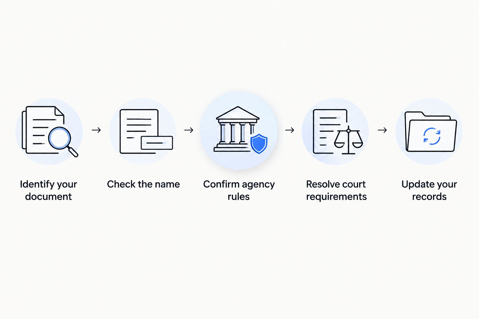 A sequence from identifying name-change evidence to updating identity records