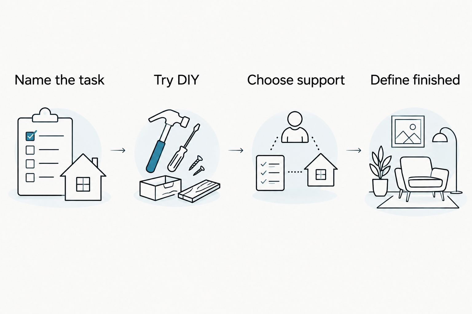 Four steps for deciding whether to hire an organizer, from naming the task to defining finished.