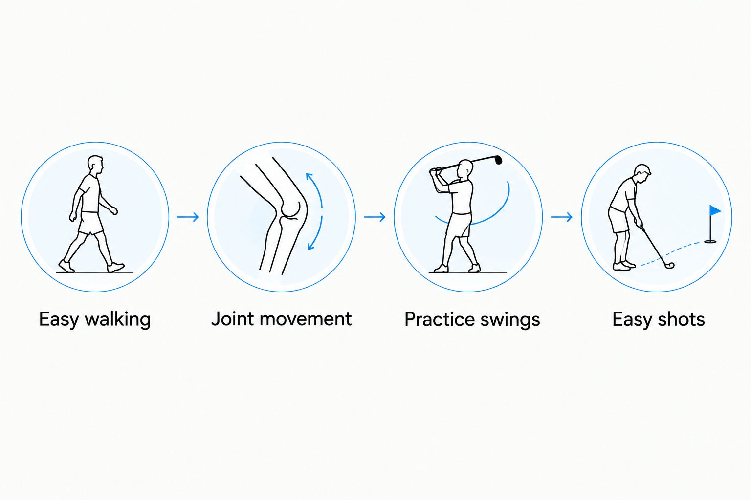 Warm-up sequence from easy walking through joint movement and practice swings to easy shots