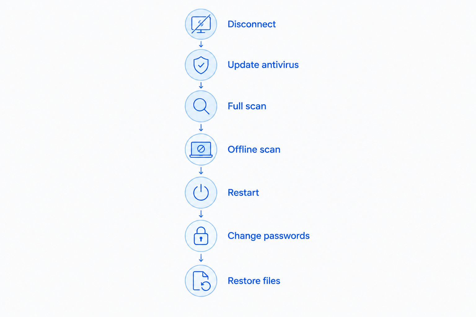 Seven-step process for removing and verifying an installed computer virus