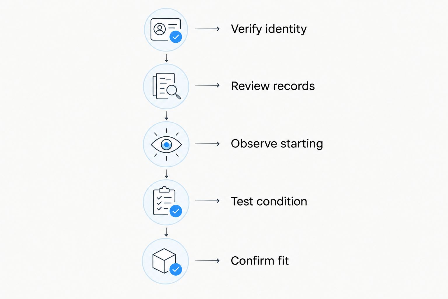 Inspection sequence from DT530 identification through condition testing and fit confirmation
