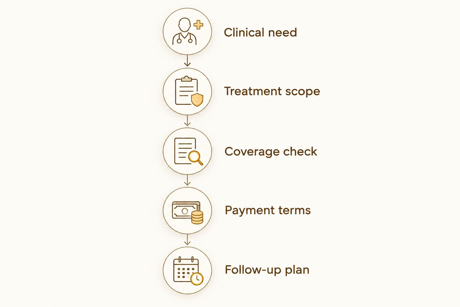 Five steps from identifying a dental need to confirming payment terms and follow-up care