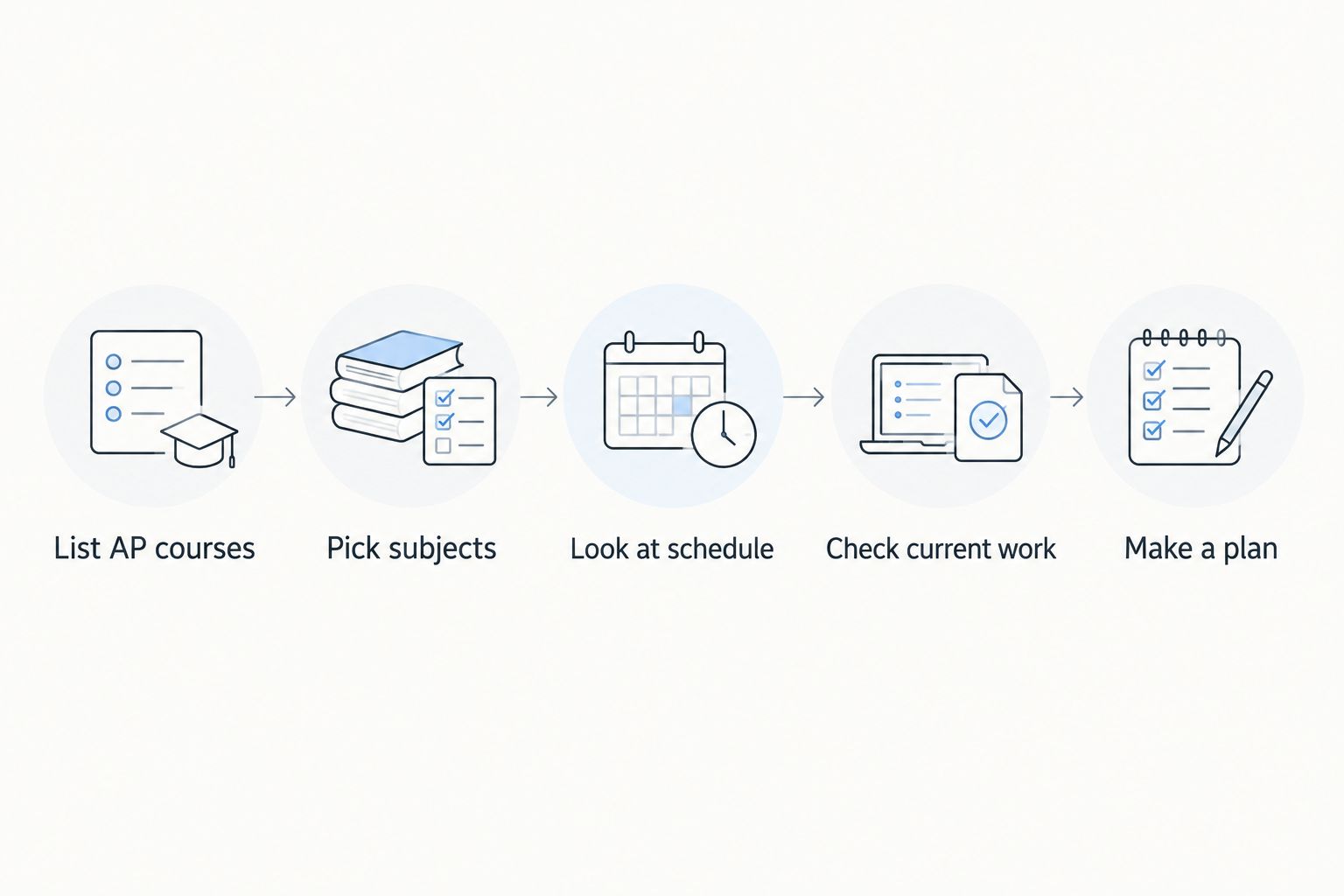 Five steps for choosing AP courses, from available classes to a manageable plan