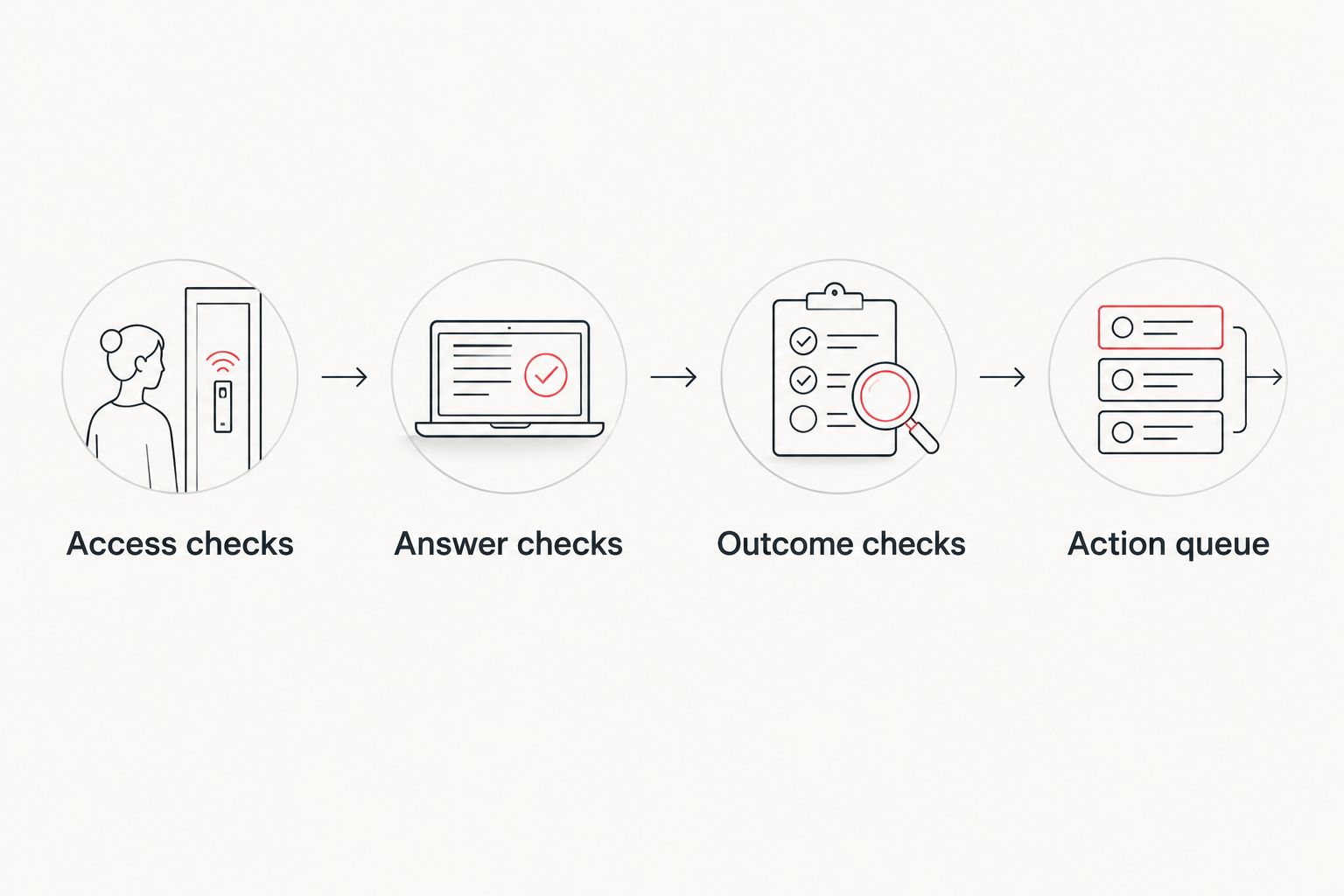 Workflow connecting access checks, answer checks, outcome checks, and an action queue