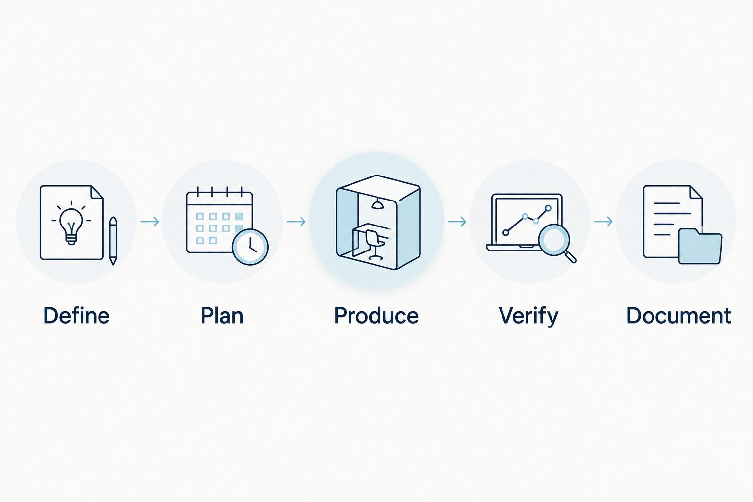 Five procurement stages from defining the peptide requirement to documenting lot acceptance.