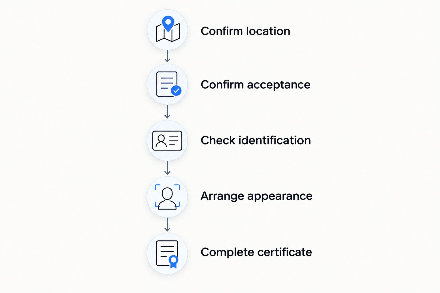 Five preparation steps from confirming location to completing the notarial certificate