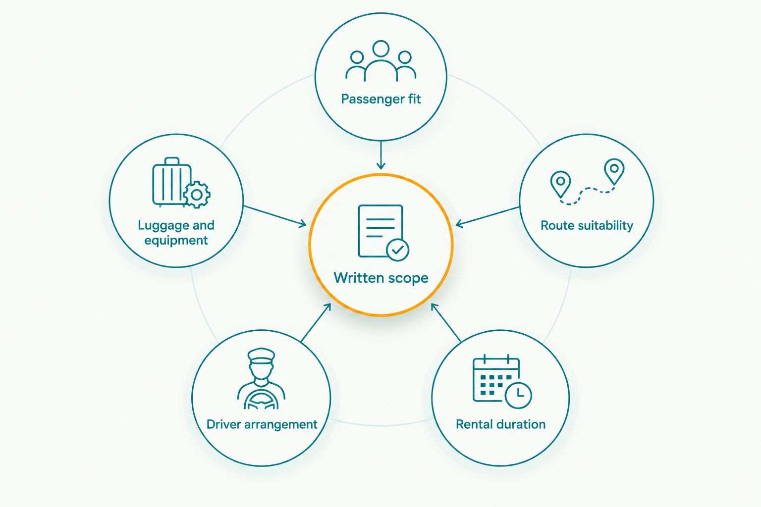 Fleet selection criteria covering passengers, luggage, routes, drivers, rental duration and written scope.