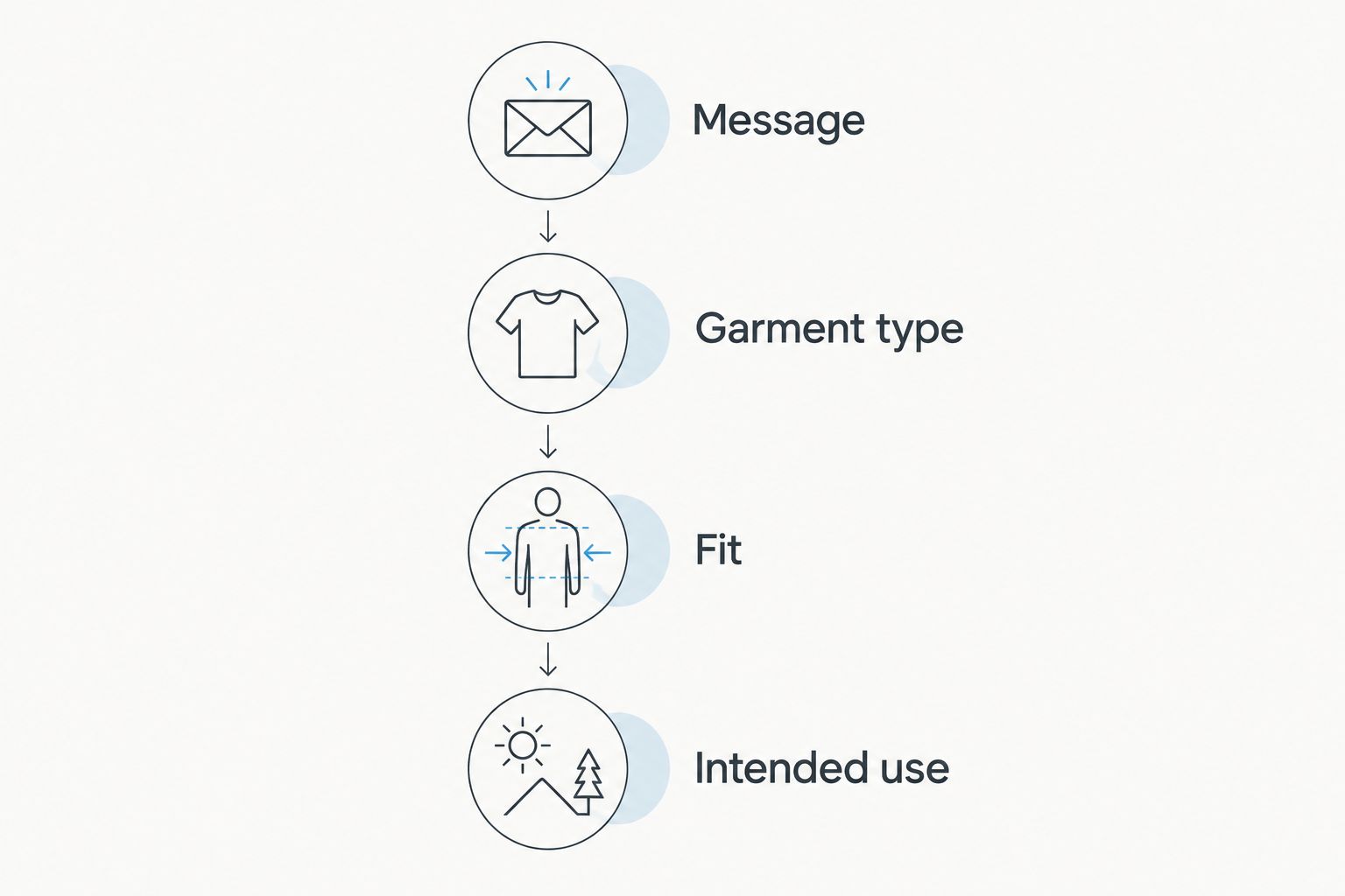 Apparel selection steps: message, garment type, fit, and intended use.