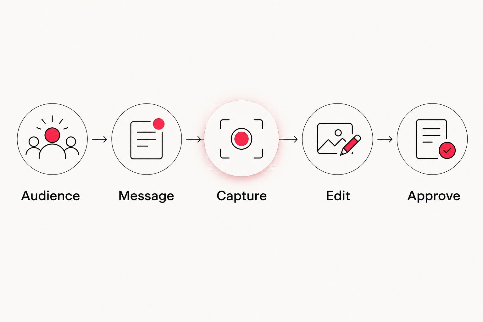 Five planning steps connecting audience and message to capture, editing, and approval