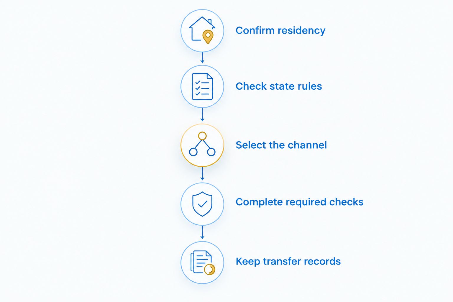 Transfer sequence from confirming residency through keeping the appropriate sale records