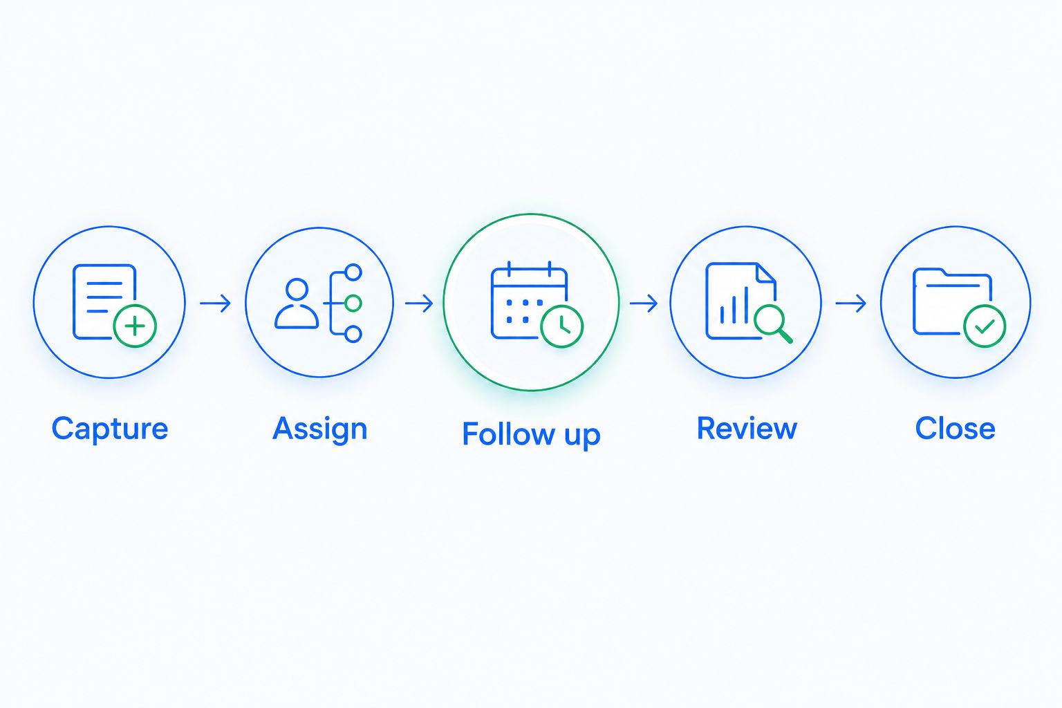 Consultant CRM evaluation sequence from capturing an opportunity to recording its outcome