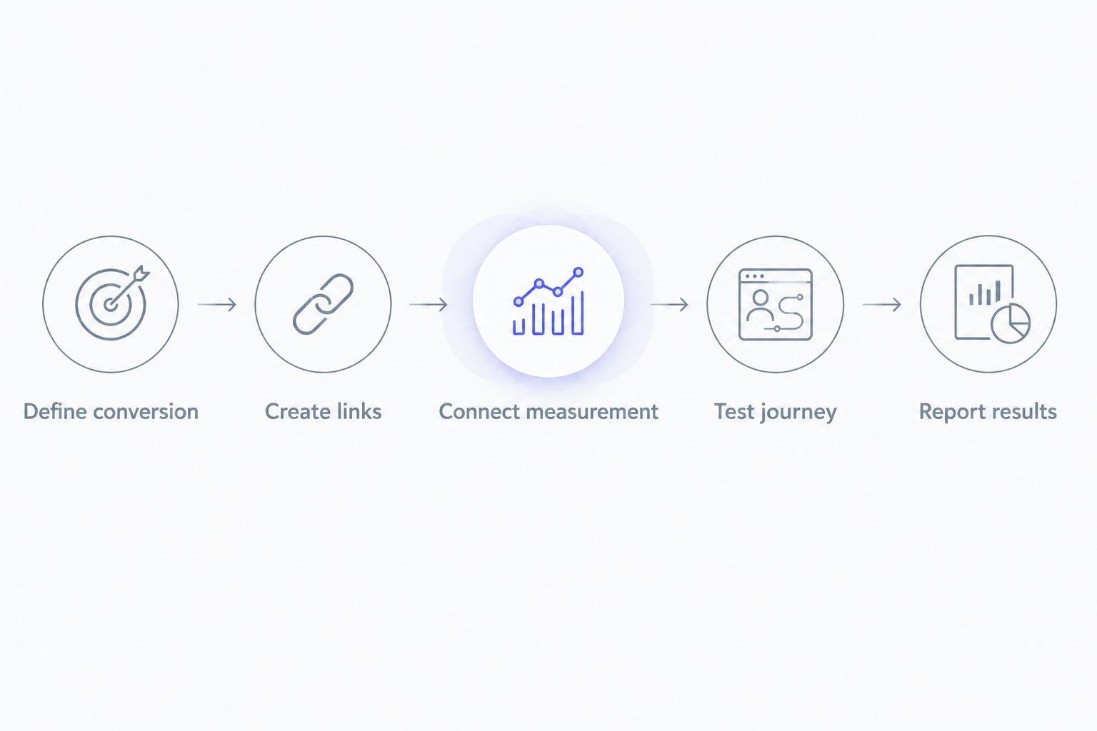 Flow from defining an app conversion to reporting installs by creator