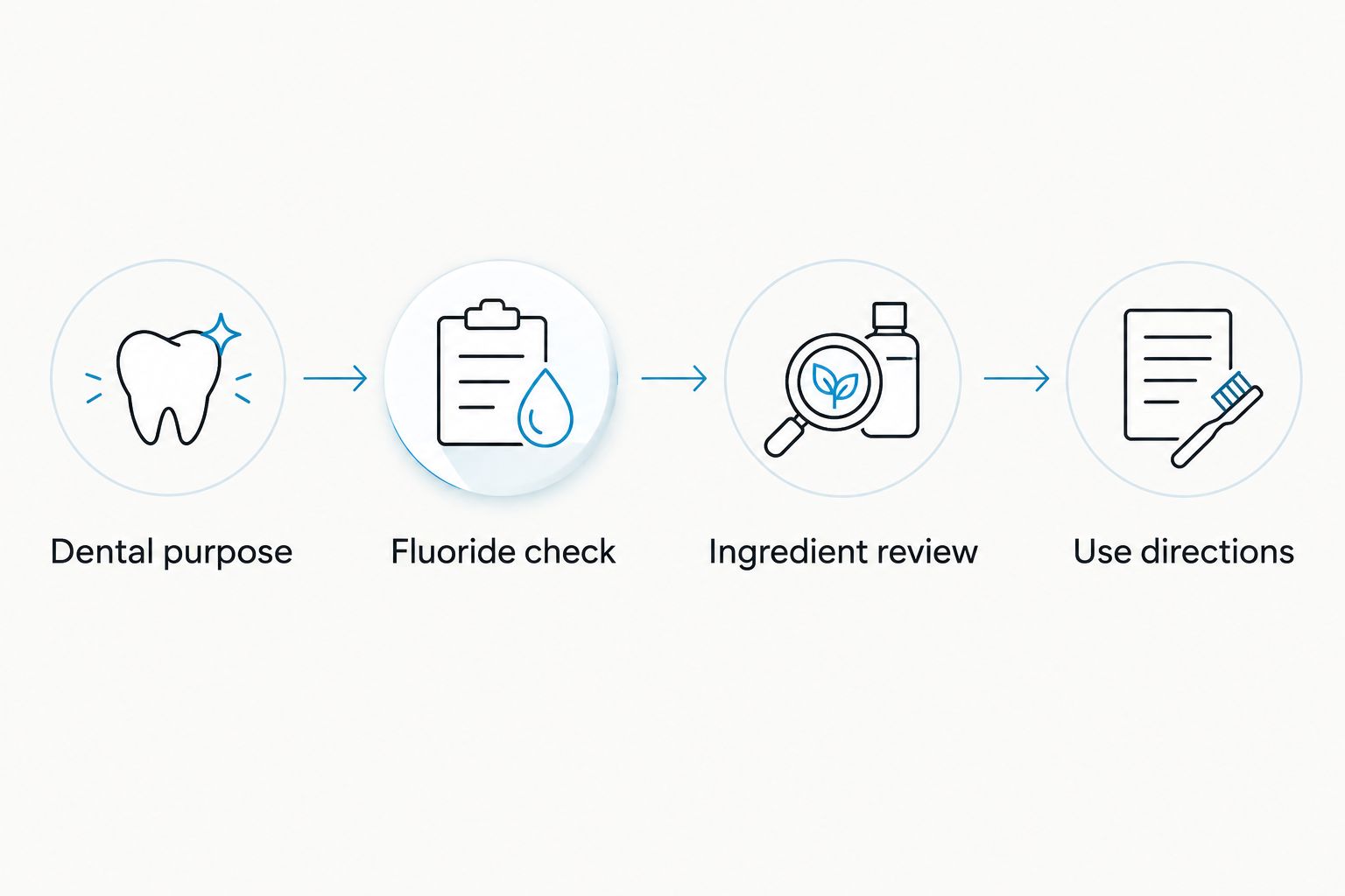 Four label checks covering dental purpose, fluoride, ingredients, and use directions