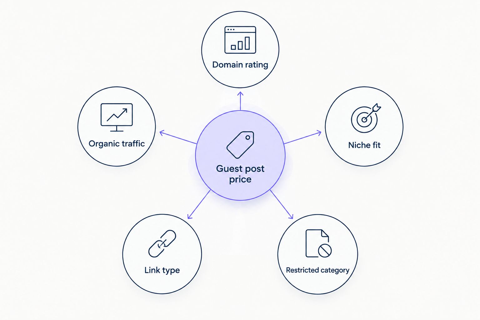 Hub diagram of five factors that set guest post price