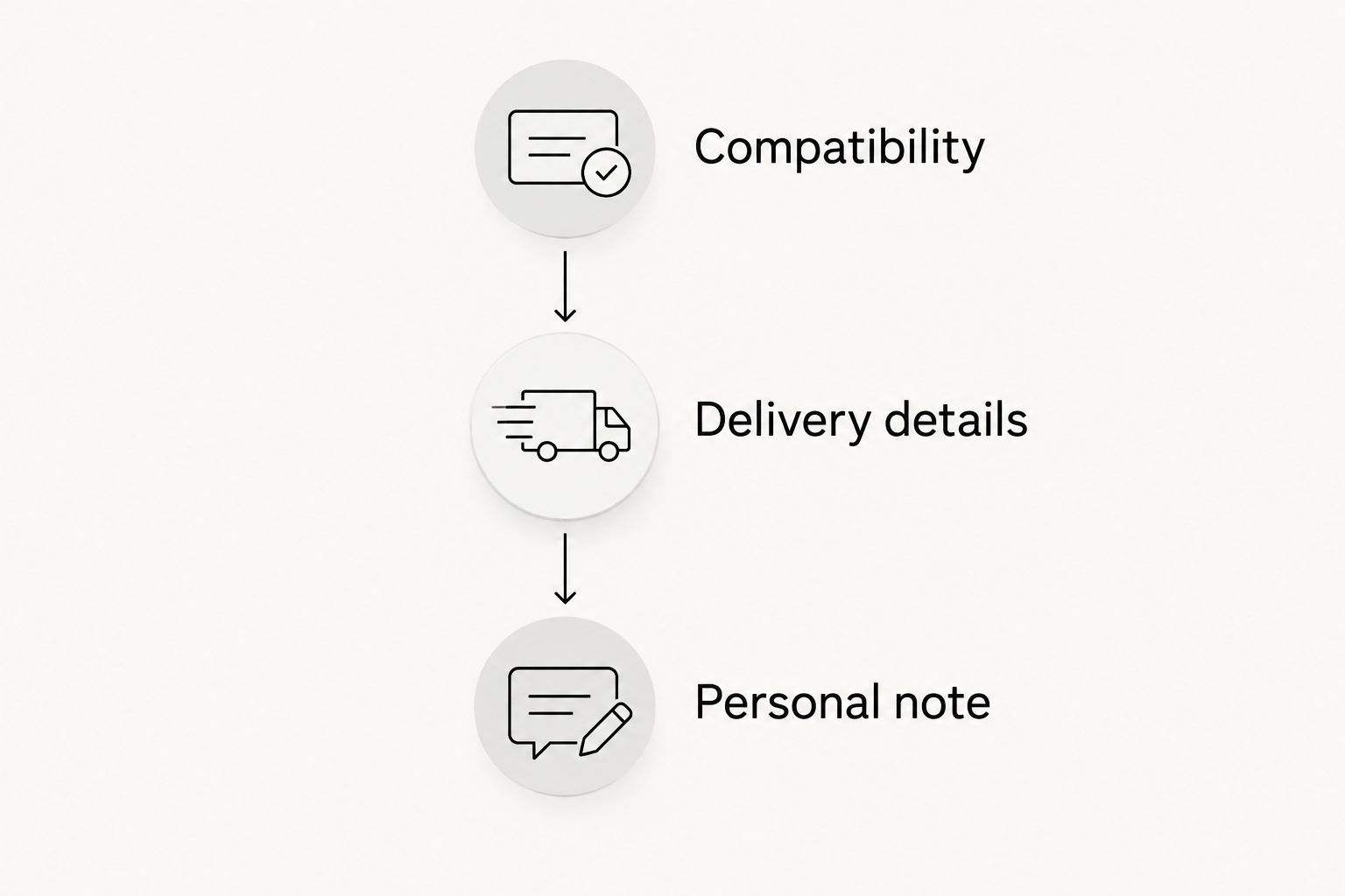 Gift-card checklist covering compatibility, delivery details, and a personal note