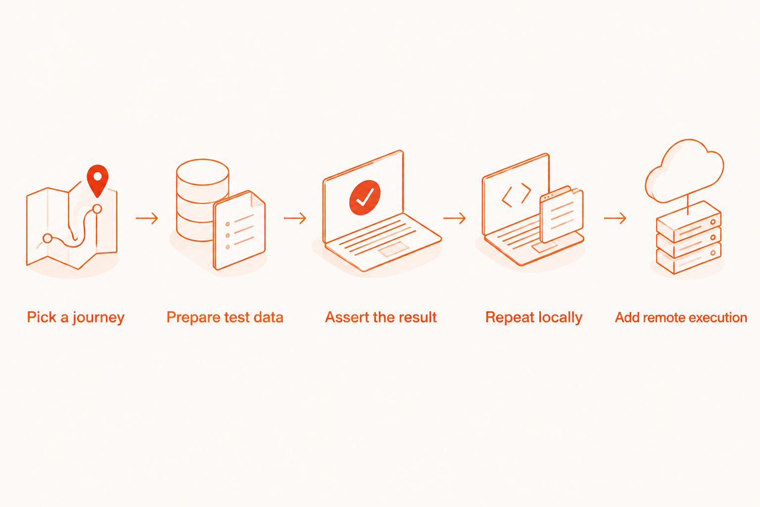 A local-first testing sequence from selecting a journey to adding remote execution