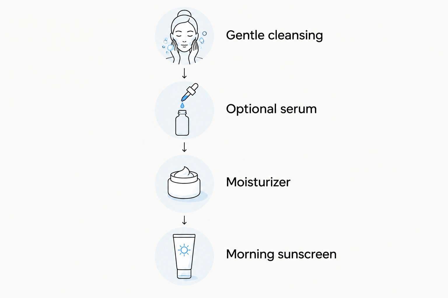 A skincare sequence from gentle cleansing to moisturizer and morning sunscreen