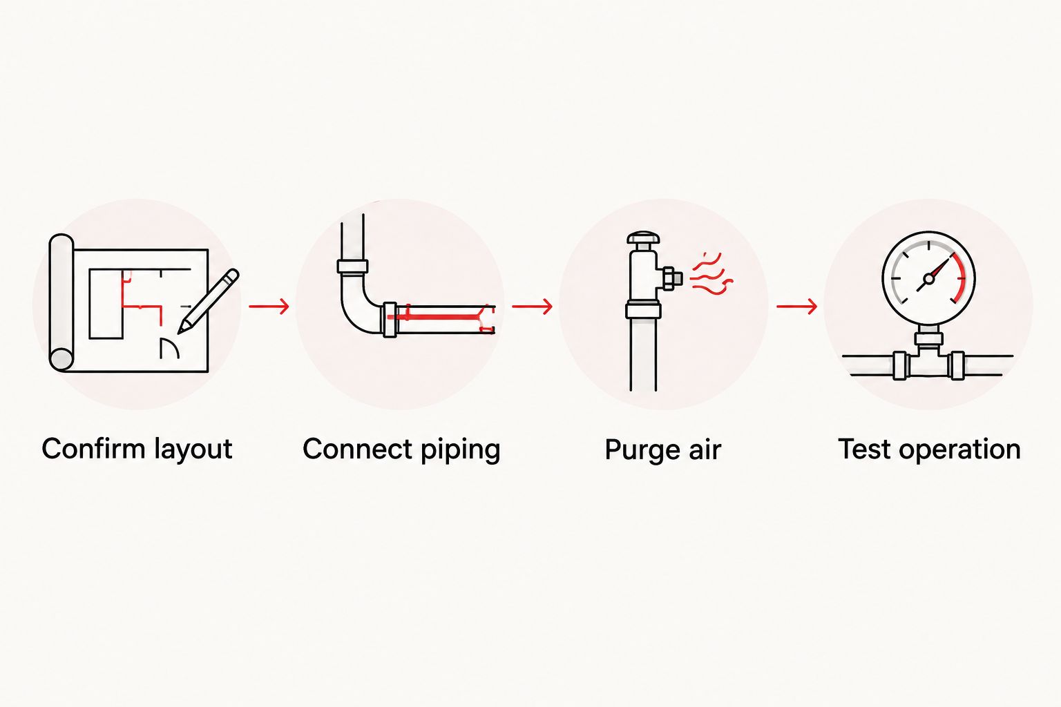 Installation sequence from confirming the layout through piping, air purging, and operational testing