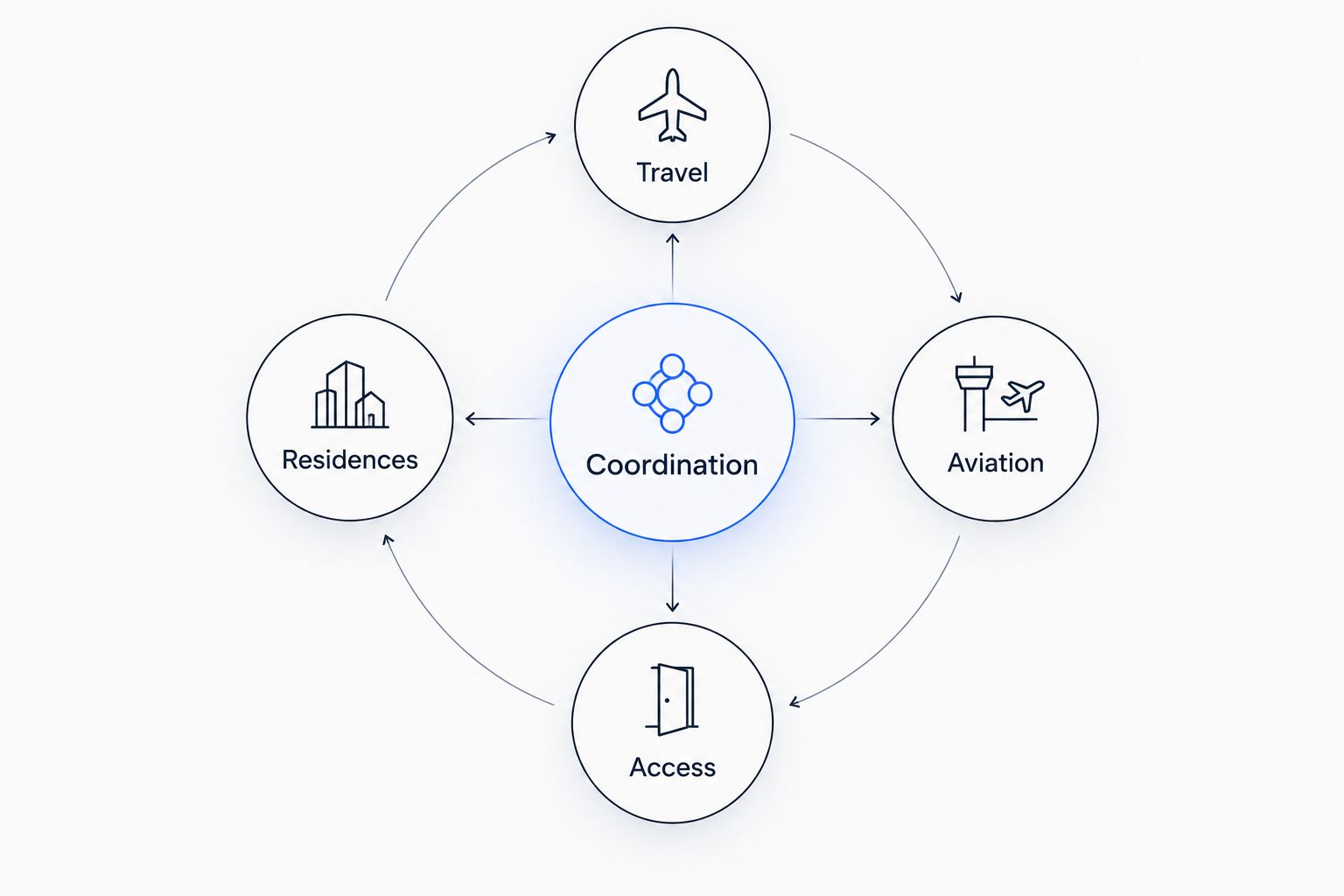 Coordination connecting travel, aviation, residences, and access