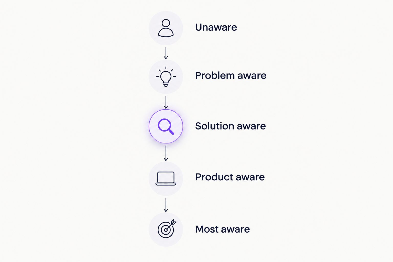 Five buyer awareness stages from unaware to most aware