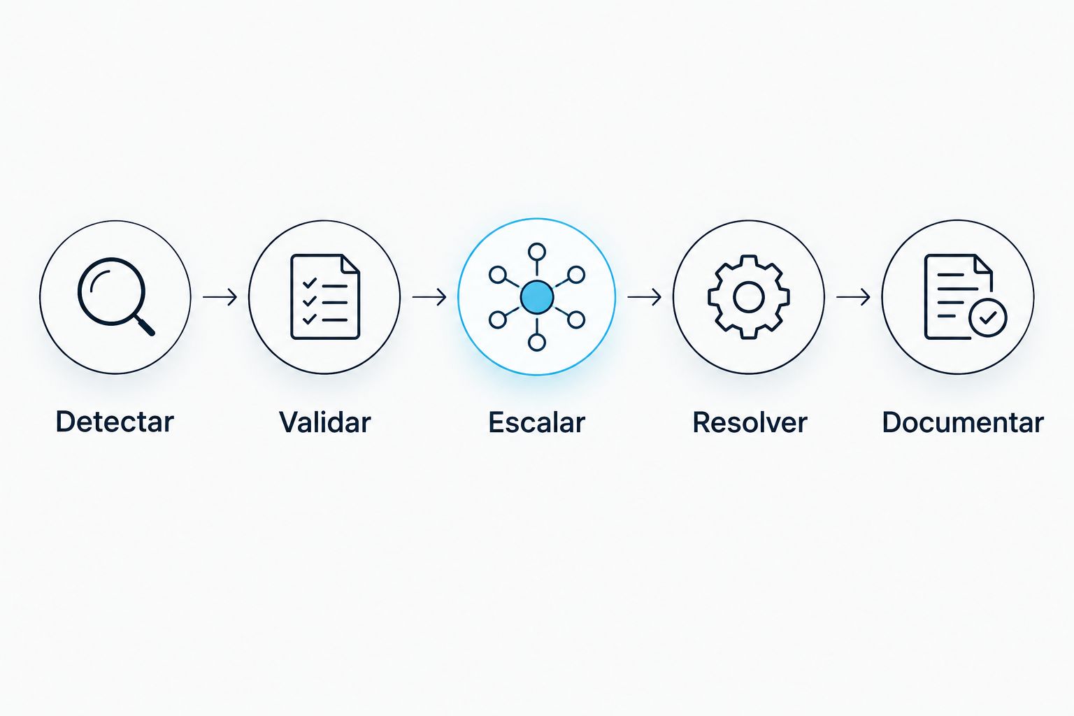 Secuencia de atención de incidencias: detectar, validar, escalar, resolver y documentar.