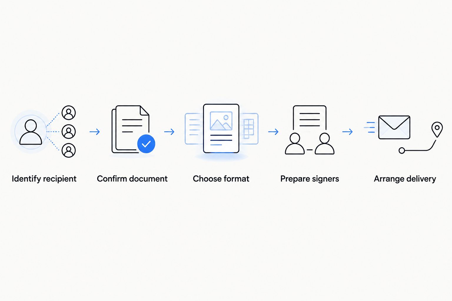 Five booking steps from identifying the recipient to arranging delivery
