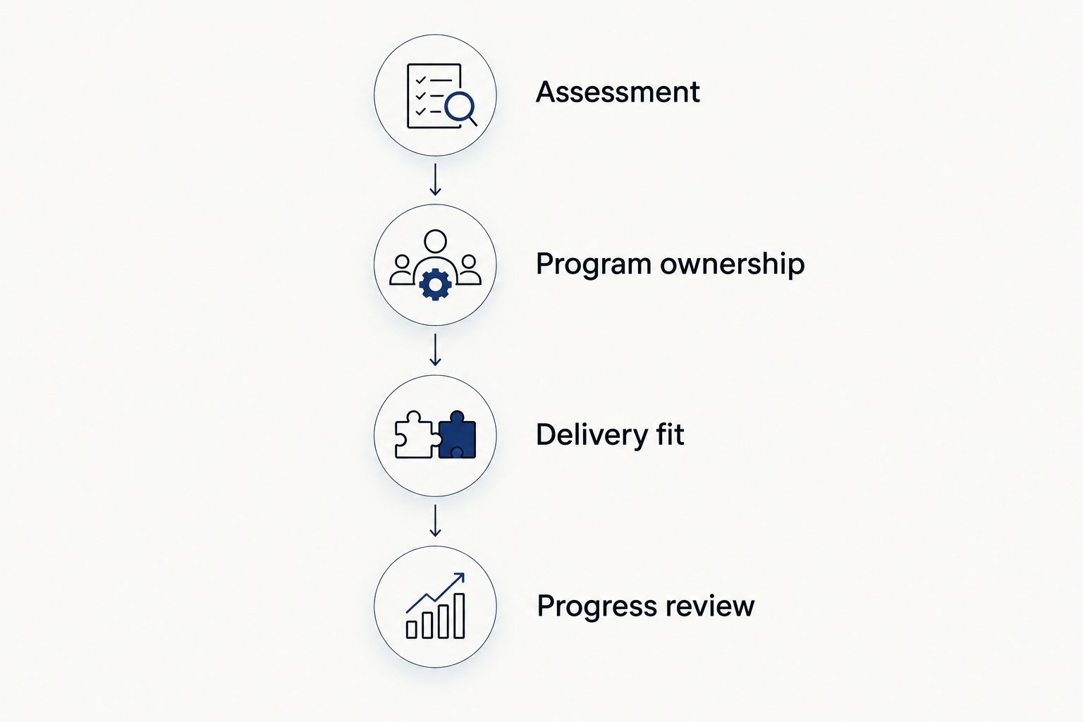 Four criteria for choosing personal training, from assessment to progress review