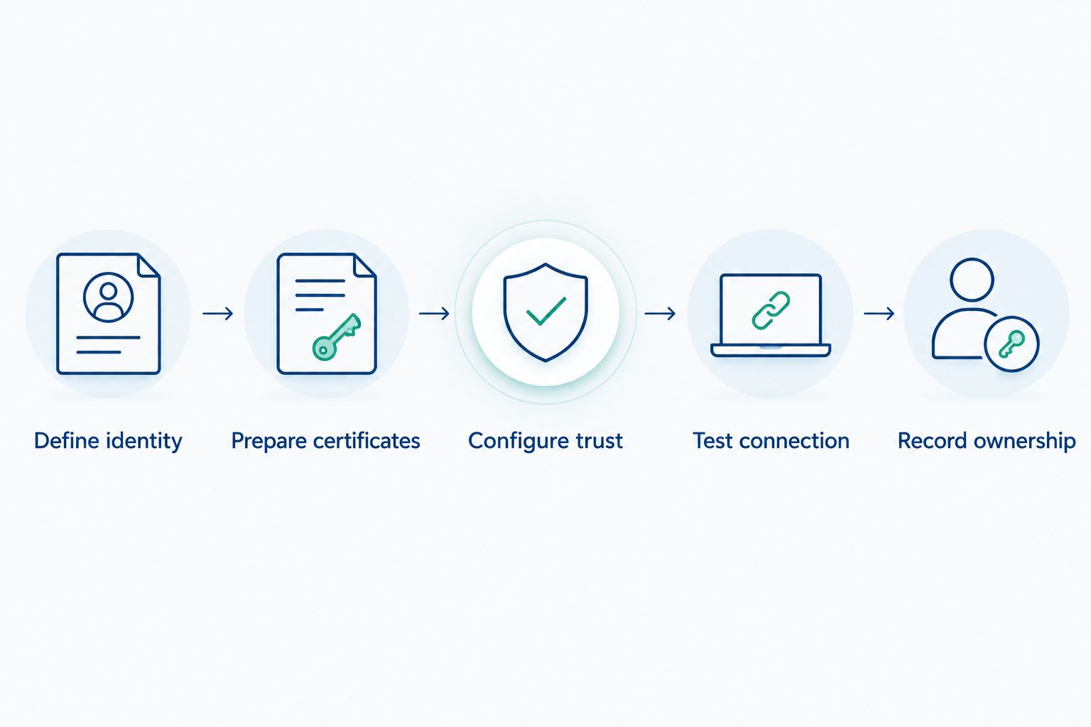 Certificate commissioning sequence from defining identity through recording ownership