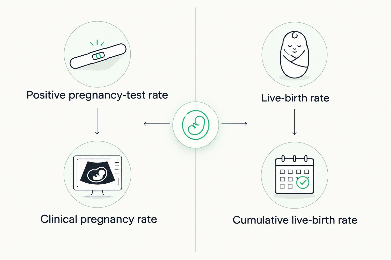 Comparison of pregnancy milestones and live-birth outcome measures