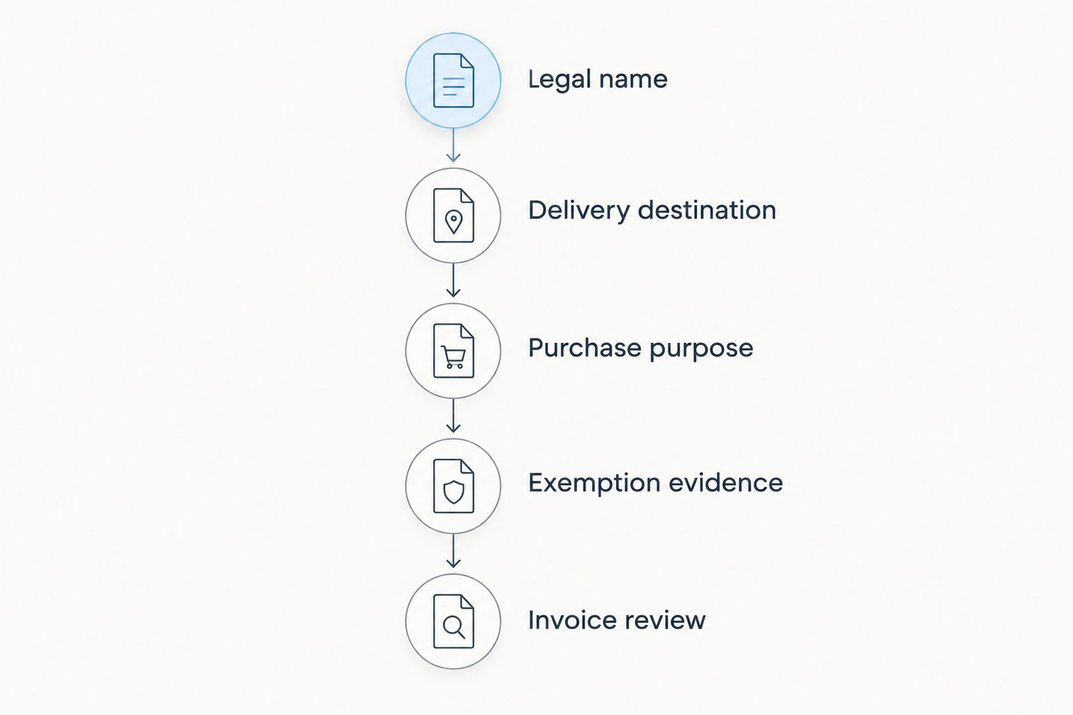 Exemption-file workflow from legal name and delivery destination through evidence and invoice review