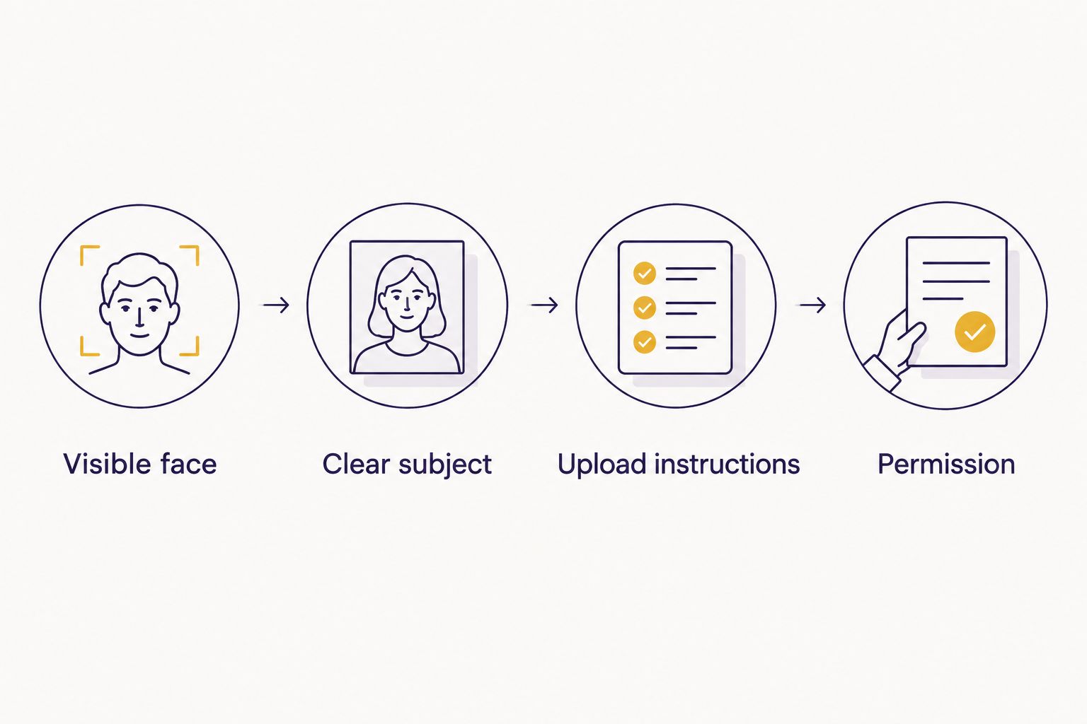 Photo-selection checklist covering a visible face, clear subject, upload instructions, and permission