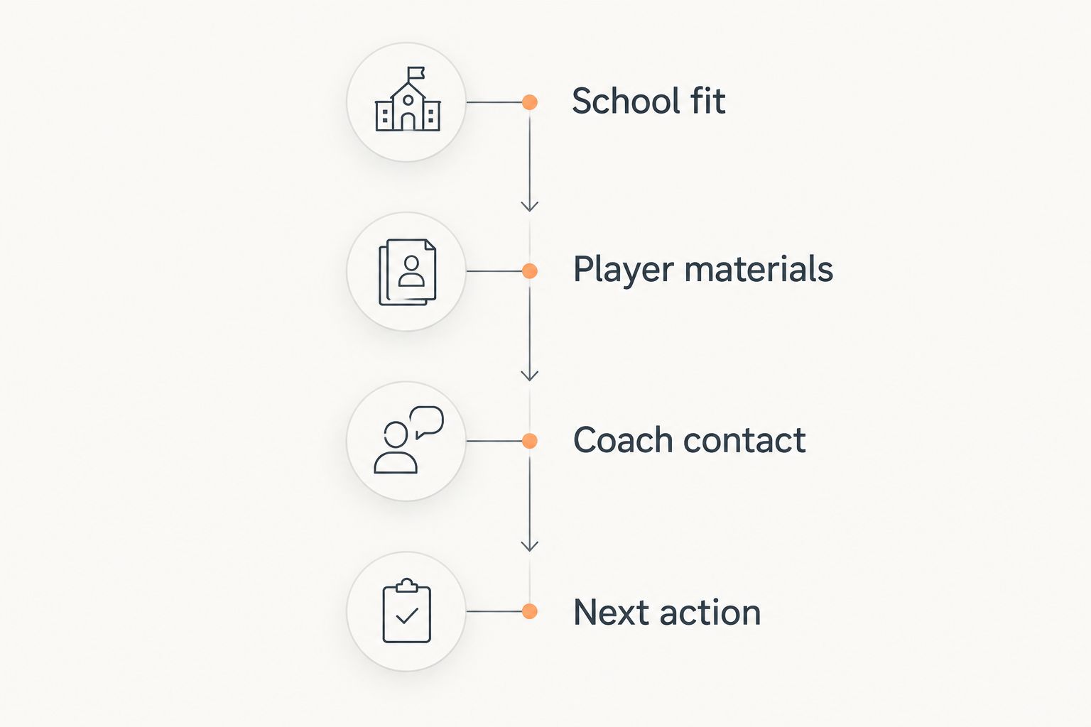 Four recruiting stages: school fit, player materials, coach contact, and next action