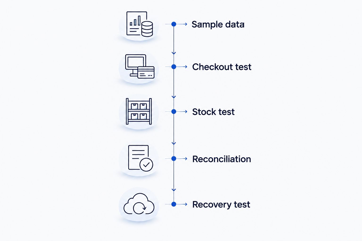 Retail POS acceptance sequence from sample data through checkout, inventory, reconciliation and recovery