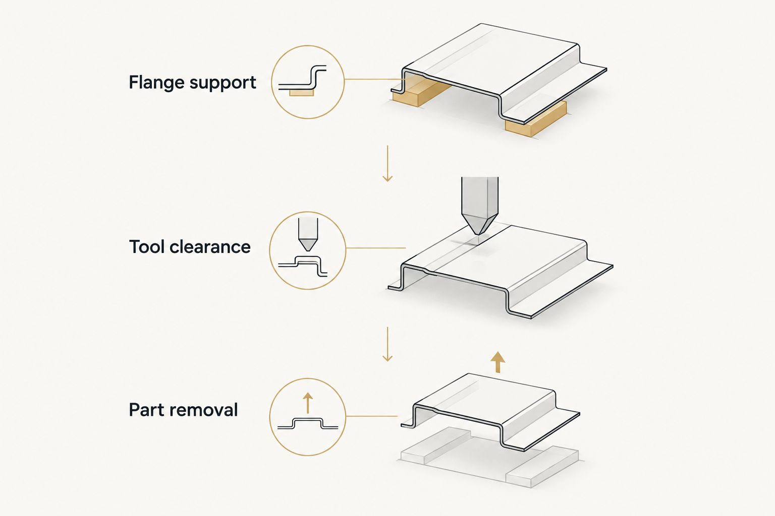 Three checks for enclosure bending: flange support, tool clearance and part removal