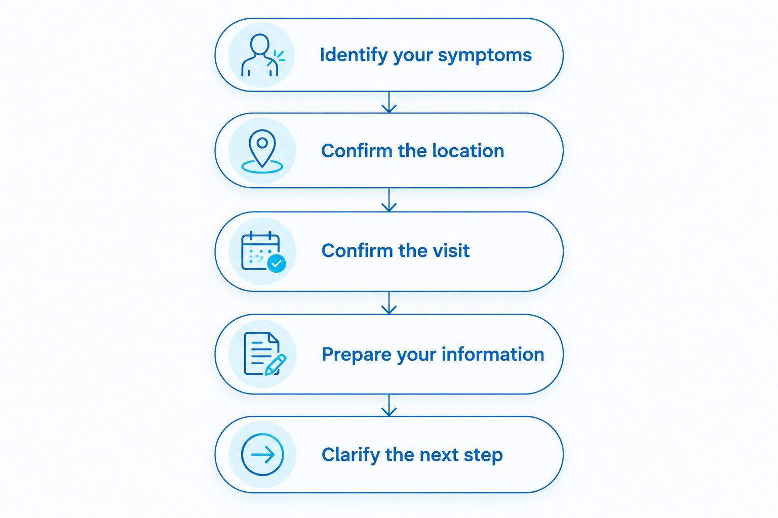 Five steps for confirming and preparing for a Saturday dental visit