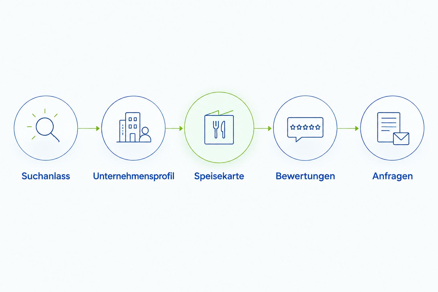 Ablauf vom Suchanlass über Unternehmensprofil, Speisekarte und Bewertungen bis zur Anfrage.