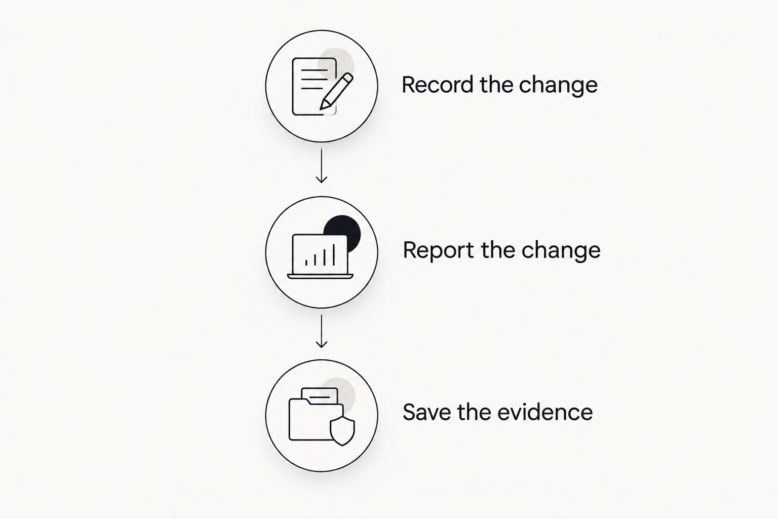 Three separate tasks: record the change, report the change and save the evidence.