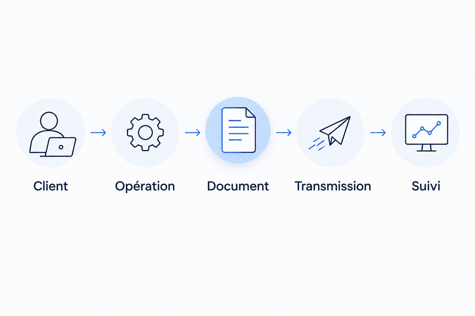 Parcours de contrôle allant du client au suivi, en passant par l’opération, le document et la transmission.