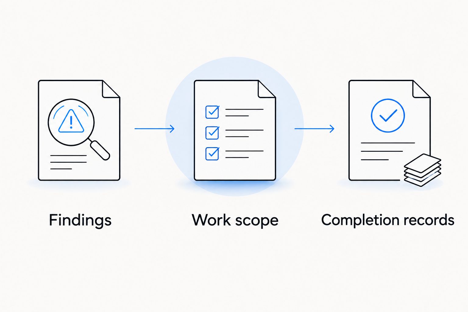 Three document sets for a closing: findings, work scope, and completion records