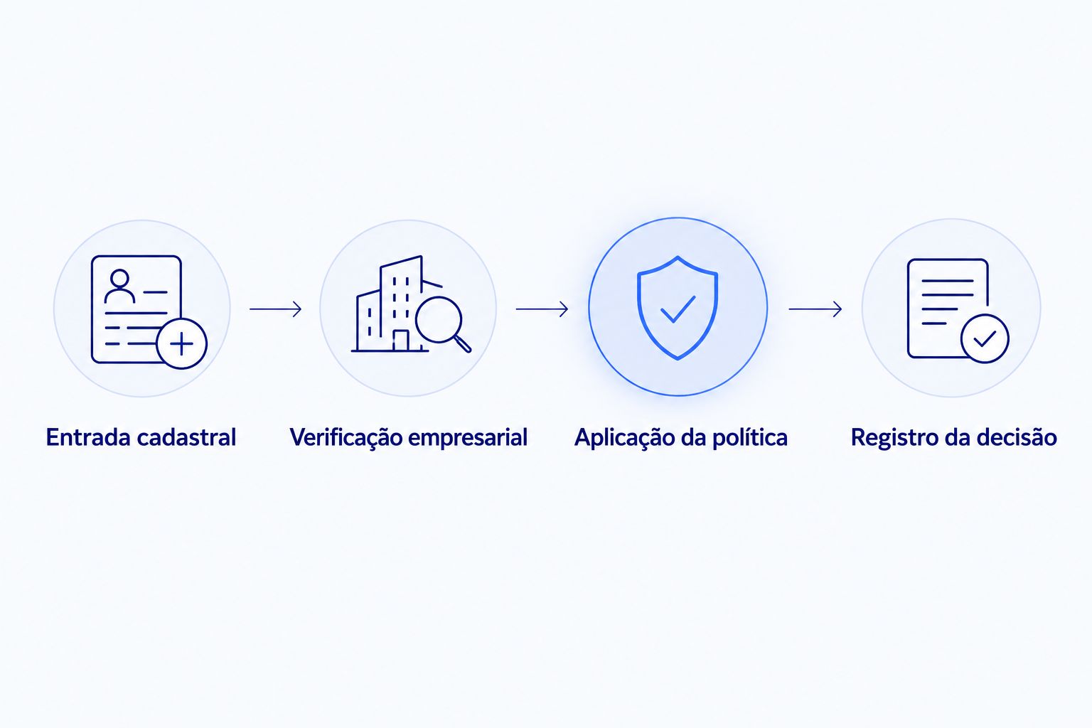 Fluxo de KYB da entrada cadastral ao registro da decisão.