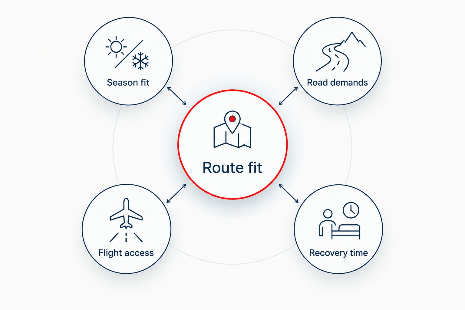 Route-selection diagram connecting season, road demands, flight access and recovery time