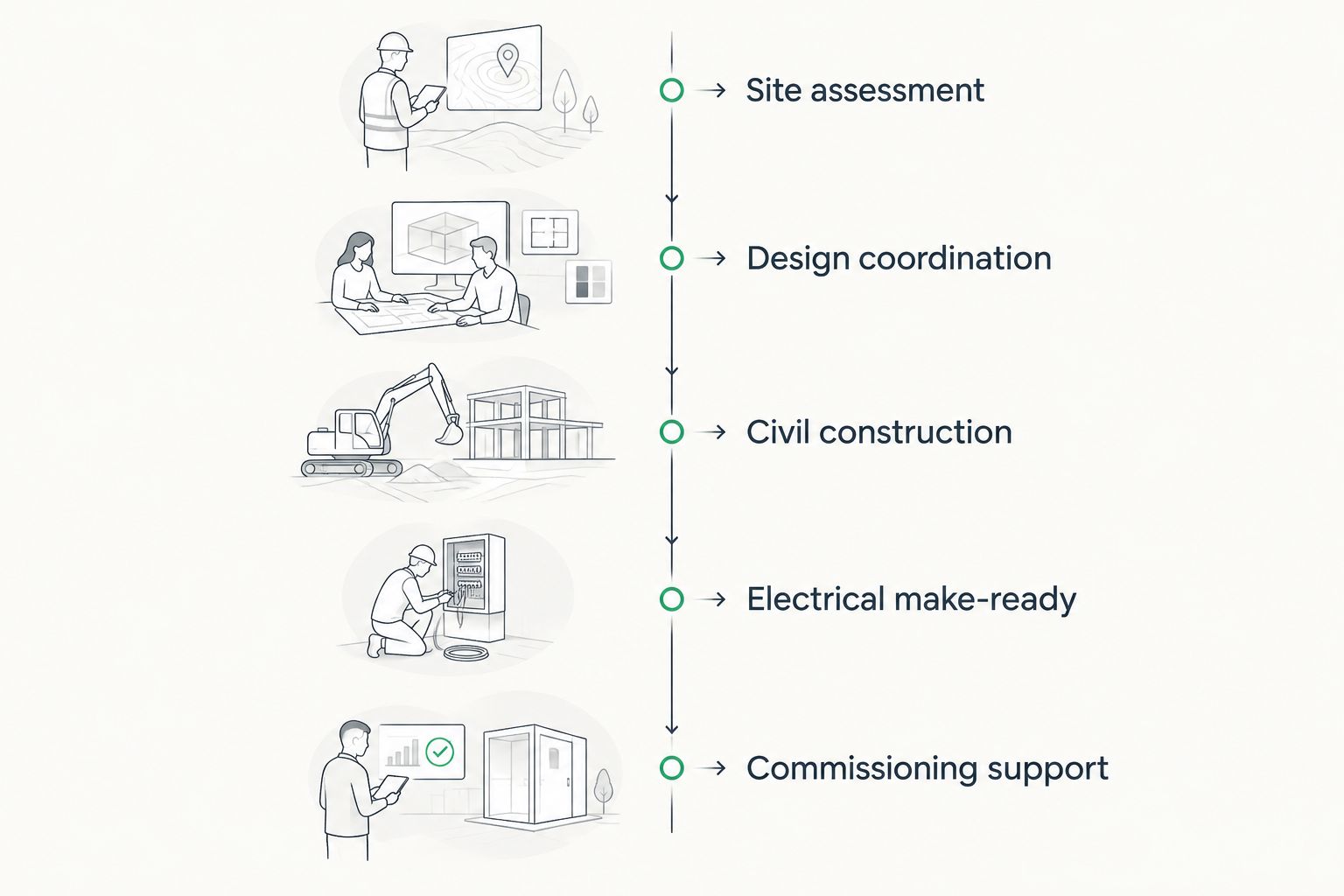 EV charging site work from assessment through construction and commissioning support
