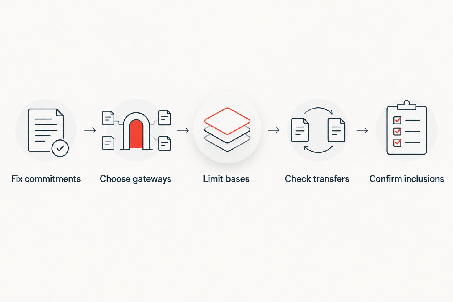 Five planning steps linking fixed commitments, airports, hotel bases, transfers and booking inclusions