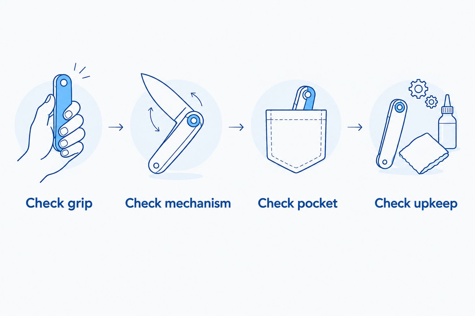 Four checks covering knife grip, mechanism, pocket fit and upkeep