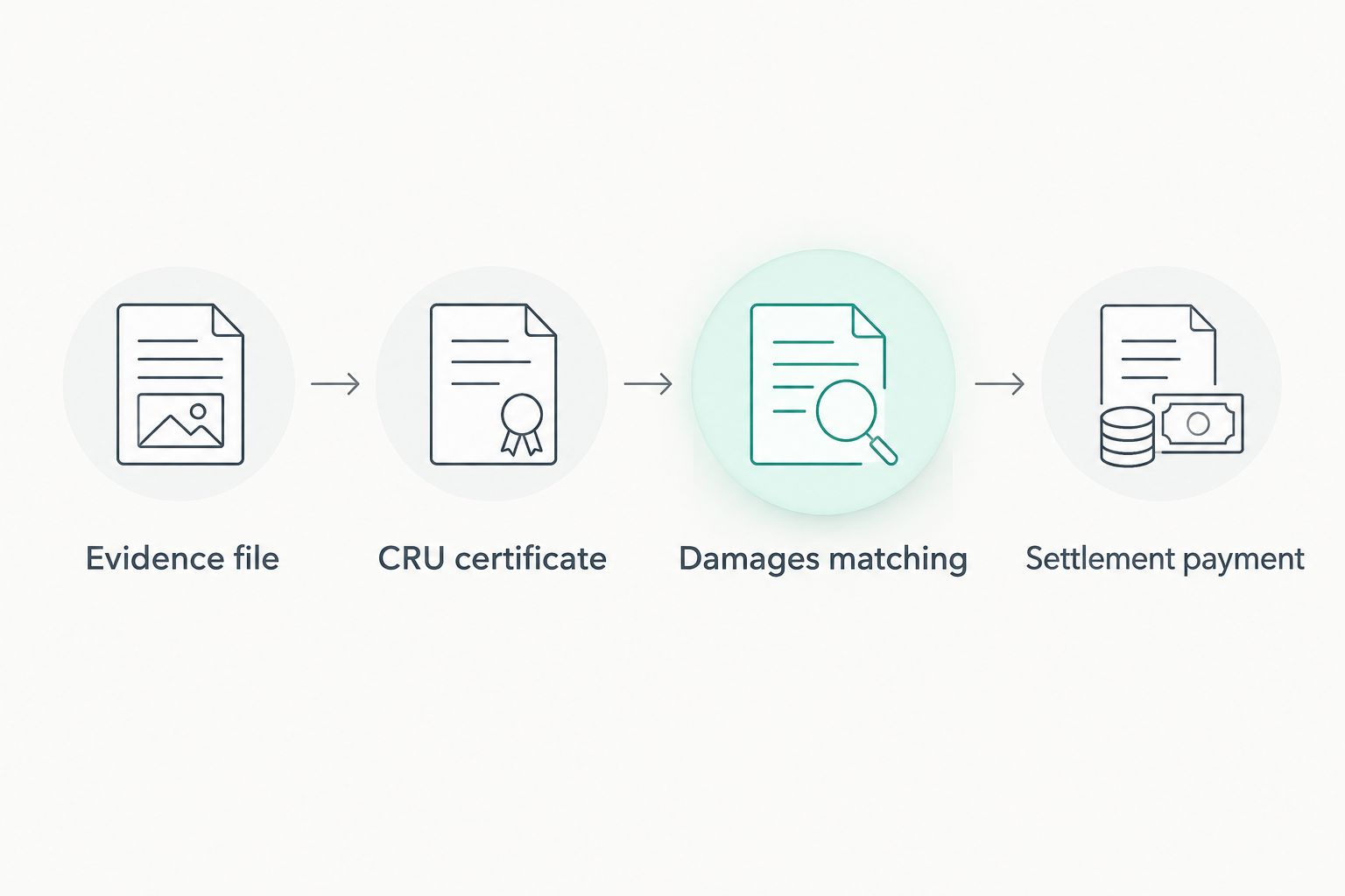 Workflow from benefit evidence through the CRU certificate and damages matching to settlement payment