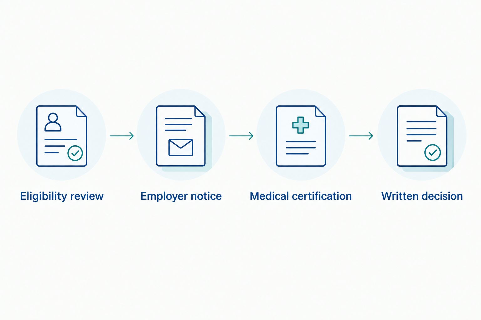 Four stages from FMLA eligibility review through the employer’s written decision