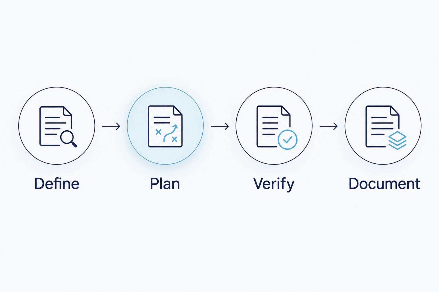 Four stages linking research requirements to documented purchasing records
