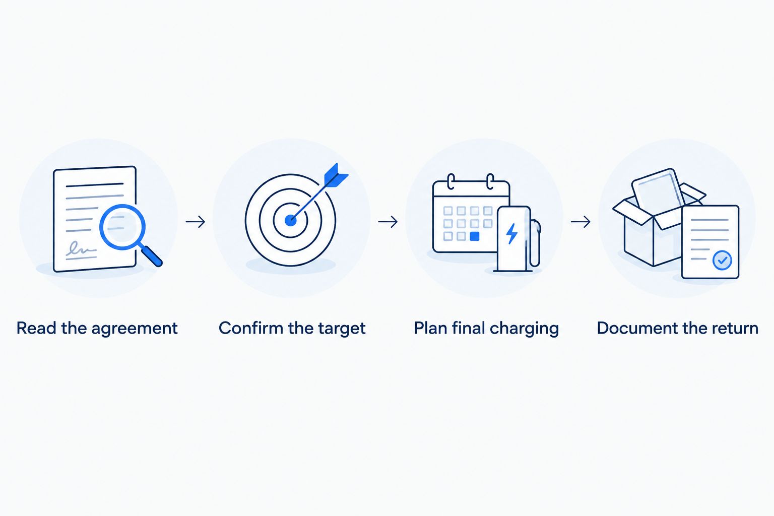 Four steps for confirming and meeting a Tesla rental return-charge requirement