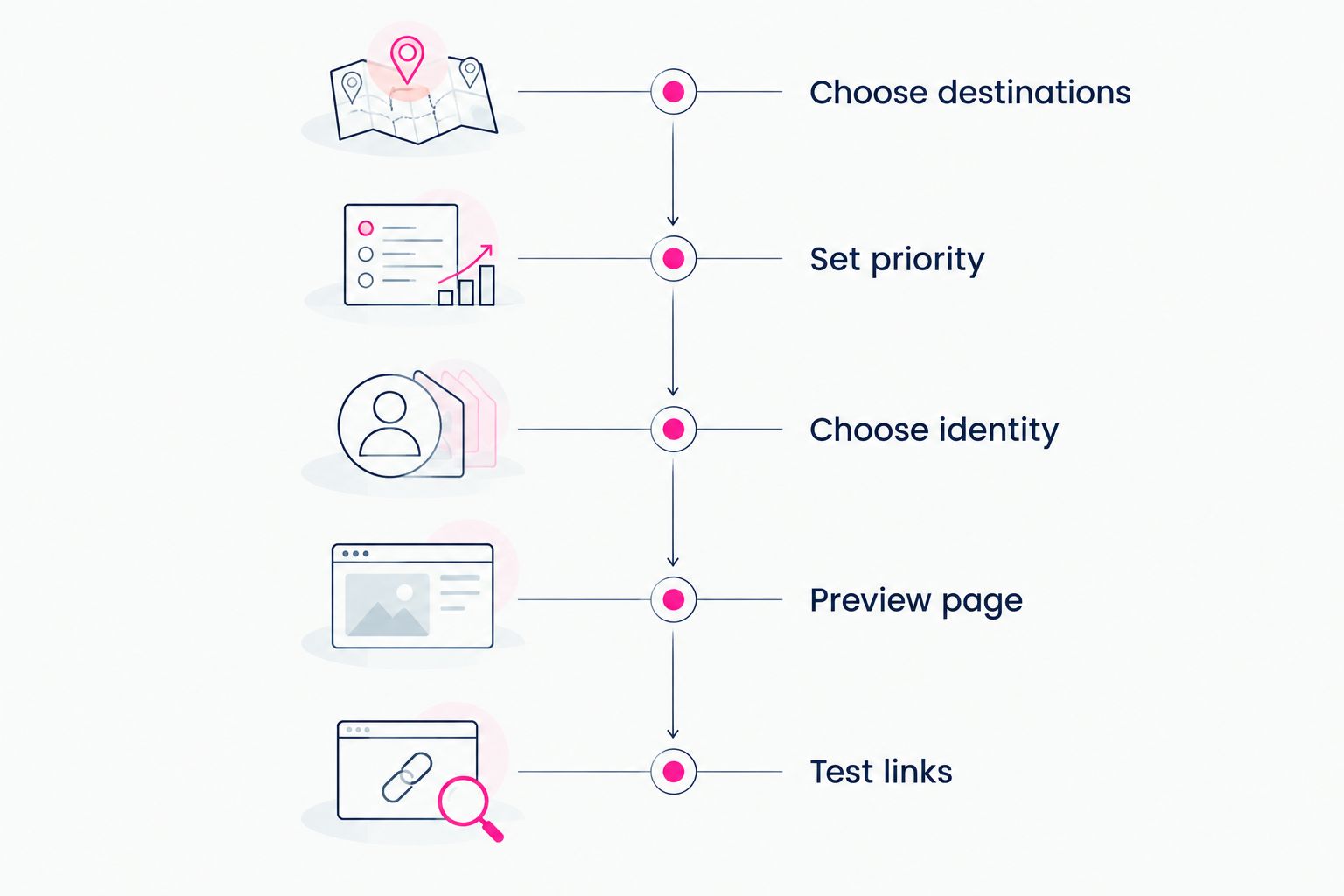 Website setup sequence from choosing destinations to testing links