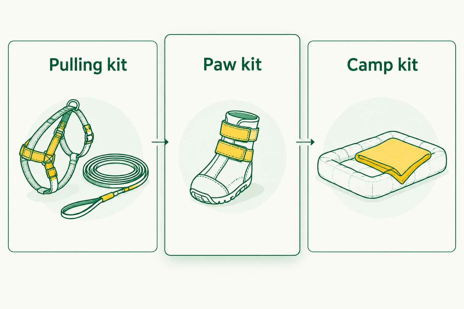 Three equipment groups: pulling kit, paw kit, and camp kit